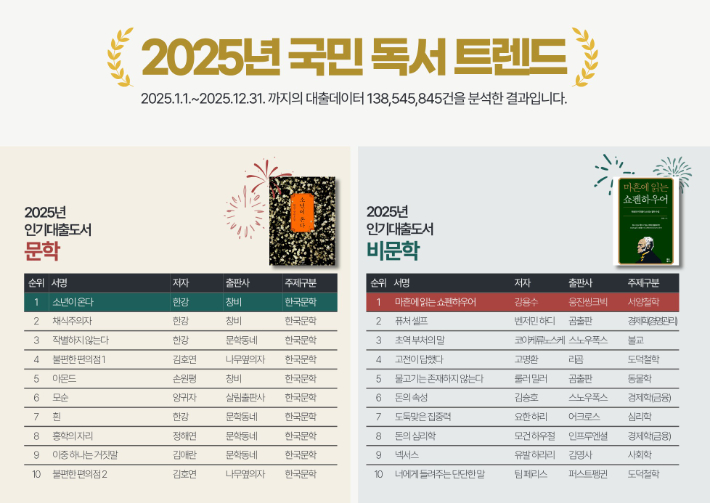 국민과 공공도서관이 선택한 한강, 『소년이 온다』 대출 1위