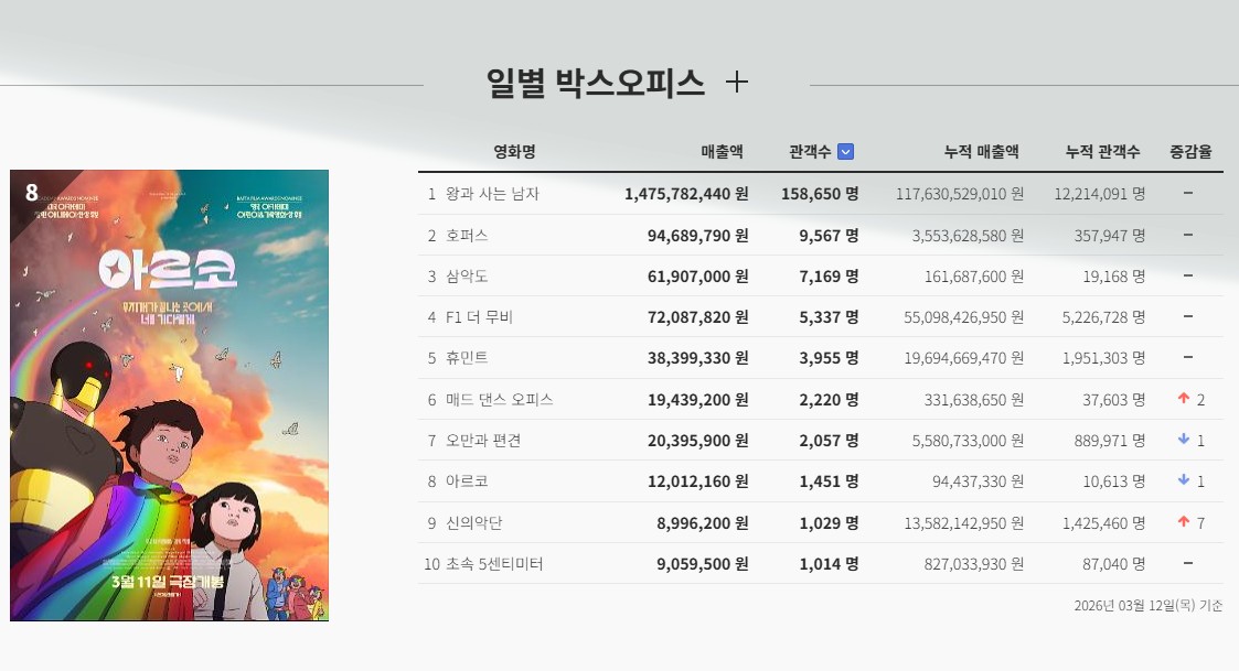 사극 흥행 이어가는 『왕과 사는 남자』, 12일 박스오피스 1위